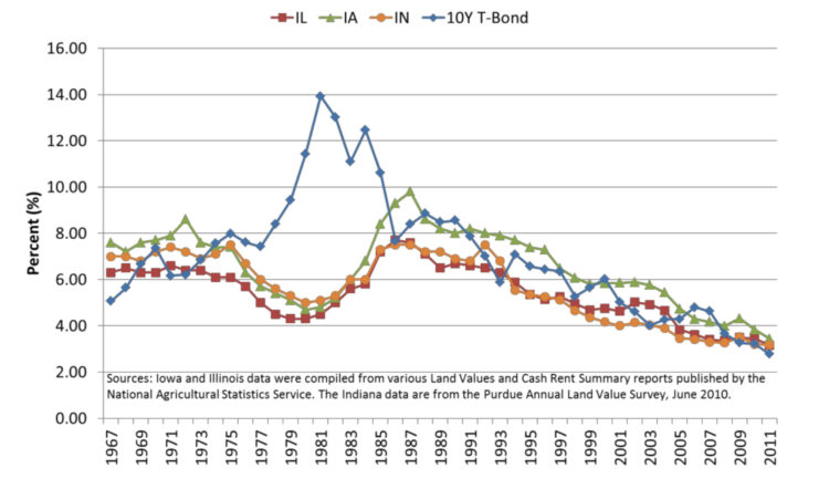 Chart 2: Farmland Capitalization Rates and Interest Rates on 10 Year U.S. Treasury Bonds(1967-2011)