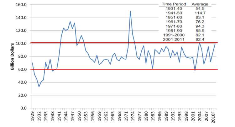Chart 3. Real Returns to Farm Operators plus Interest and Rent, 1929-2011.