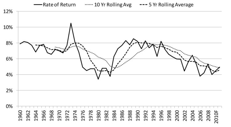 Chart 4: Real Returns to Farm Operators Plus Interest and Rent Divided by Farm Production Assests, 1960-2011.