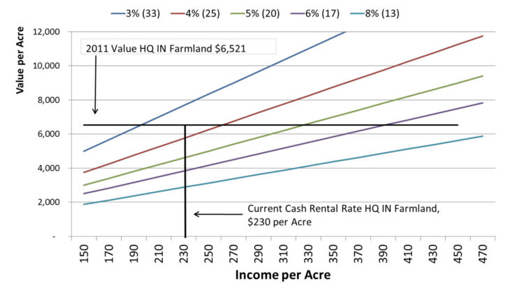 Chart 6. Land Values Under Alternative Capitalization Rates Multiples) and Income Levels