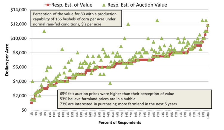 Chart 7. Estimates of Farmland Value and Price at Auction, Spring 2012
