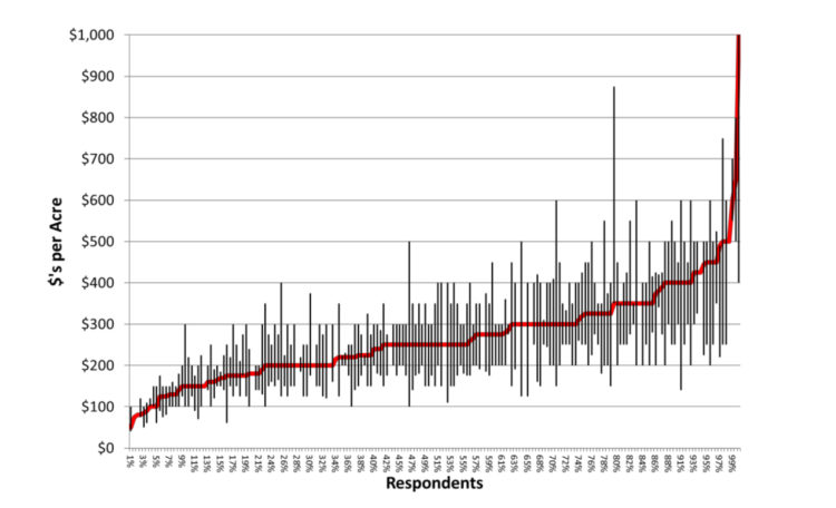 Chart 9. Distribution of Expected Cash Rental Rates Over the Next 5 Years, Spring 2012