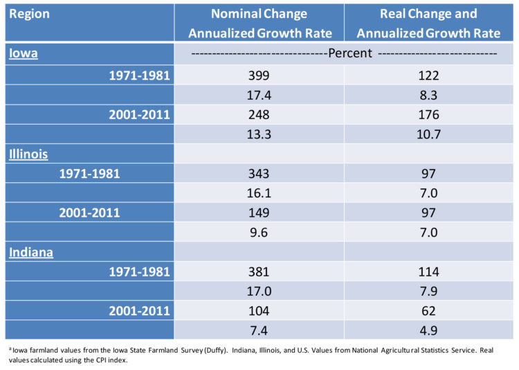 Table 1: Farmland Values
