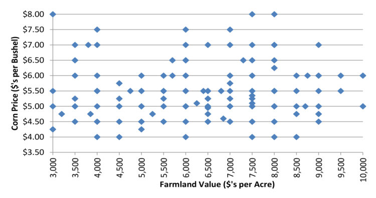 Figure 13. Relationship between Most Likely Corn Price Forecast and Estimate of Farmland Value.