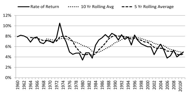 Figure 3. Returns to Farm Operators plus Interest and Rent Divided by Farm Production Assets, 1960-2011 (2005 USD).