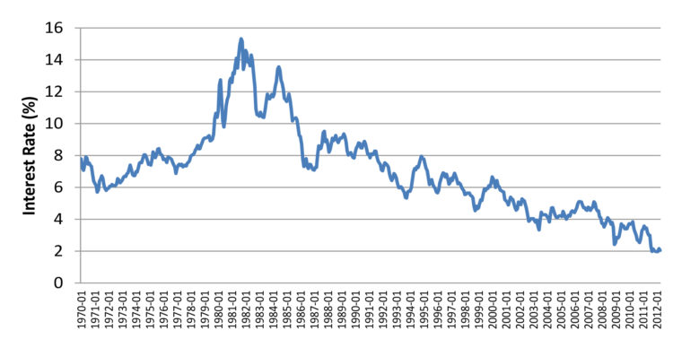 Figure 4. Monthly Average Interest Rate on 10 Year U.S. Treasury Bonds, 1970 –2012.