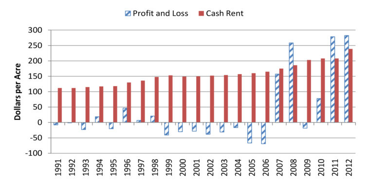Figure 5. Budgeted Profit (Loss) and Cash Rental Rate, High Quality Indiana Farmland, 1991-2012.