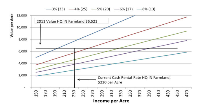 Figure 6. Land Values with Alternative Capitalization Rates (Multiples) and Income Levels.