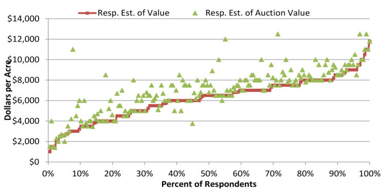 Figure 7. Respondent’s Estimates of their Value and the Auction Price of 80 acres of Farmland with a Production Capability of 165 bushels per acre of Corn under Normal Rain-Fed Conditions.