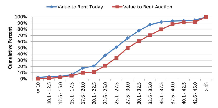 Figure 9. Cumulative Distributions of the Value-to-Rent Ratio Calculated Based on Respondents Estimates of Value and Auction Prices, 194 Respondents.