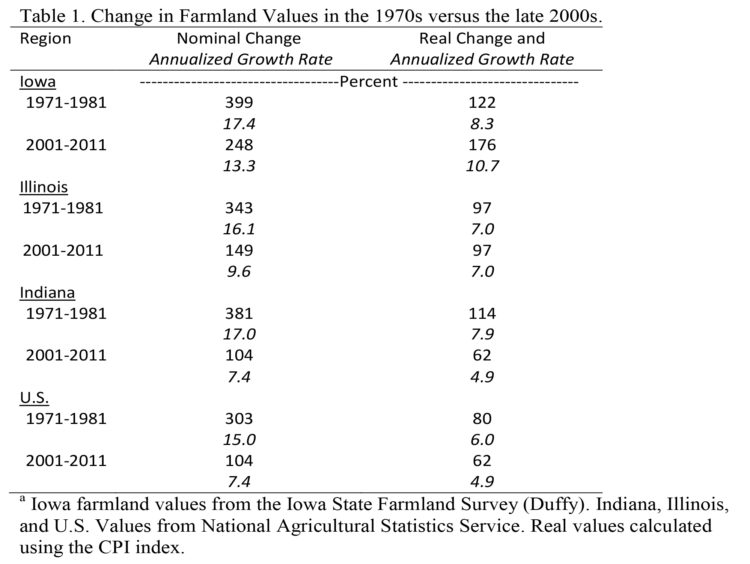 Table 1. Change in Farmland Values in the 1970s versus the late 2000s.