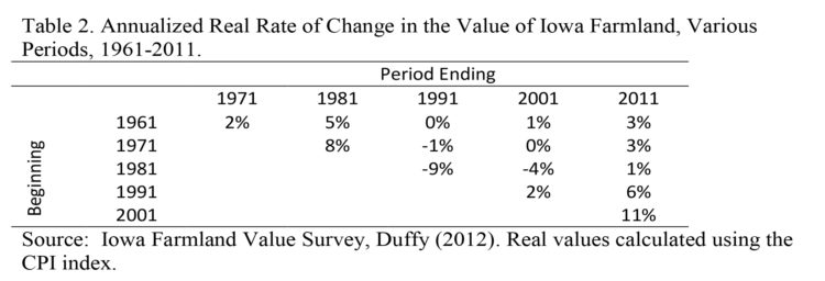 Table 2. Annualized Real Rate of Change in the Value of Iowa Farmland, Various Periods, 1961-2011.