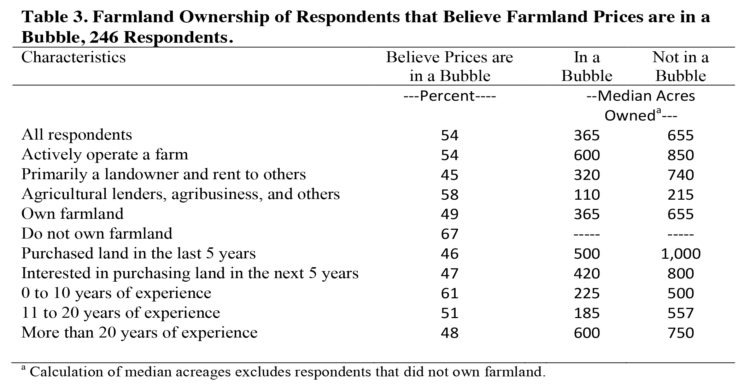 Table 3. Farmland Ownership of Respondents that Believe Farmland Prices are in a Bubble, 246 Respondents.
