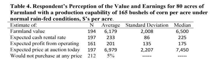 Table 4. Respondent’s Perception of the Value and Earnings for 80 acres of Farmland with a production capability of 165 bushels of corn per acre under normal rain-fed conditions, $’s per acre.