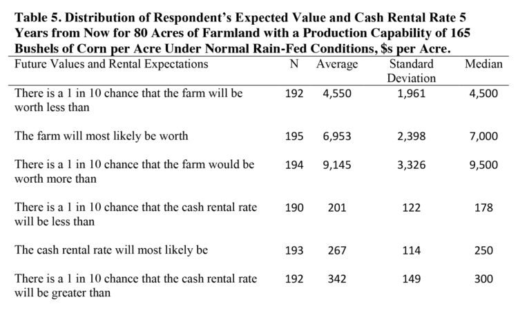 Table 5. Distribution of Respondent’s Expected Value and Cash Rental Rate 5 Years from Now for 80 Acres of Farmland with a Production Capability of 165 Bushels of Corn per Acre Under Normal Rain-Fed Conditions,$s per Acre.