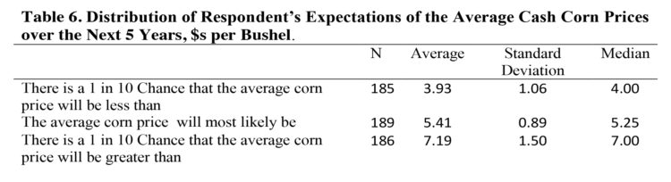 Table 6. Distribution of Respondent’s Expectations of the Average Cash Corn Prices over the Next 5 Years, $s per Bushel.