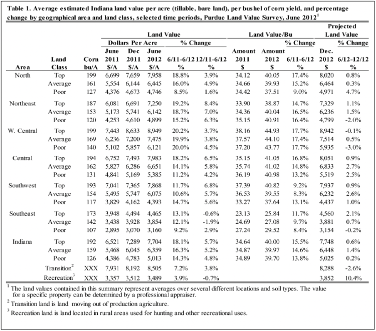 Table 1. Average estimated Indiana land value per acre (tillable, bare land), per bushel of corn yield, and percentage change by geographic area and land class, selected time periods, Purdue Land Values Survey, June 2012