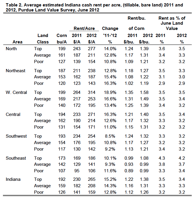 Table 2. Average estimated Indiana cash rent per acre, (tillable, bare land) 2011 and 2012, Purdue Land Value Survey, June 2012 