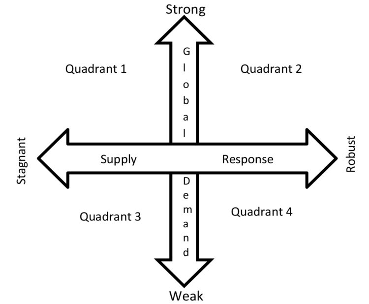 Figure 1. Quadrants Considered in the Scenario Analysis Exercise