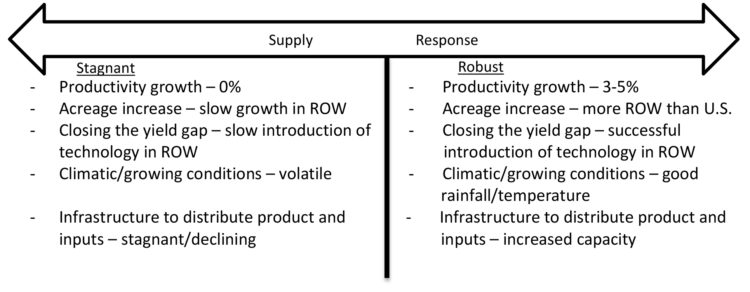 Figure 3. Assumed Agricultural Supply Response