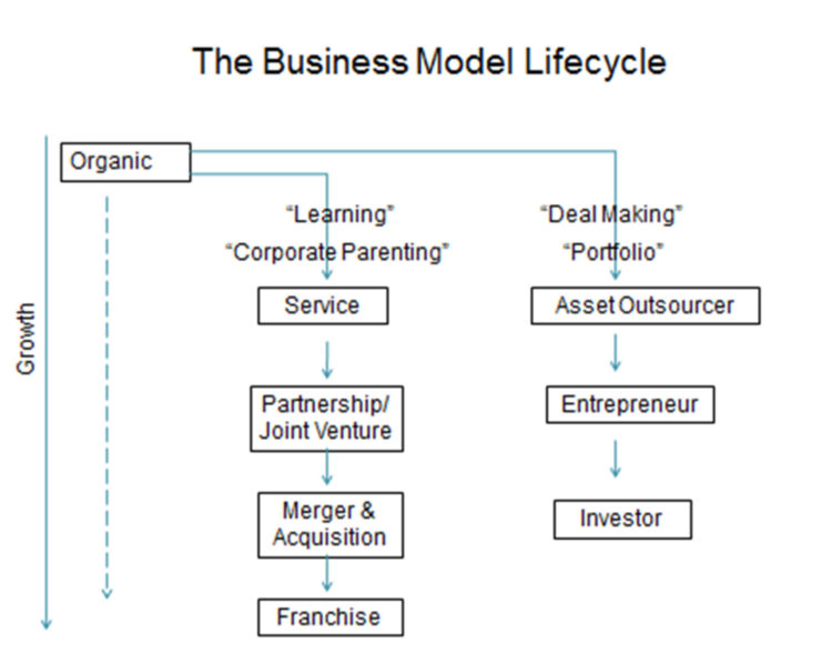 Figure 2: The Business Model Lifecycle