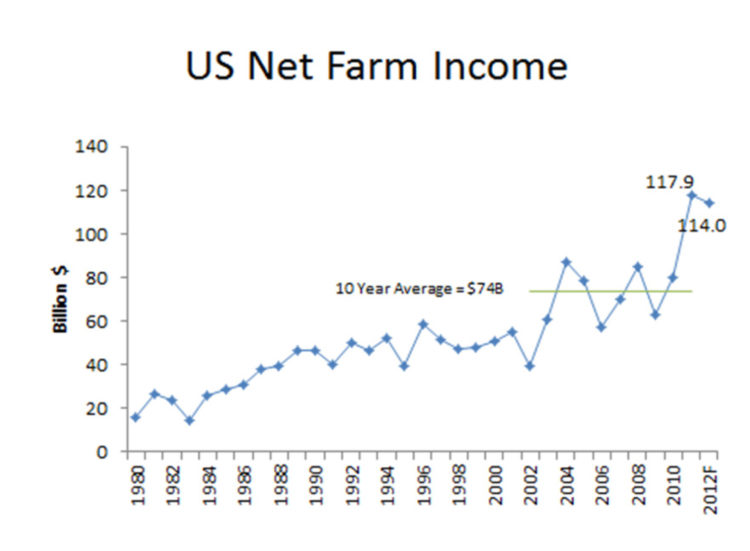 Figure 1. U.S. Net Farm Income and Government Payments
