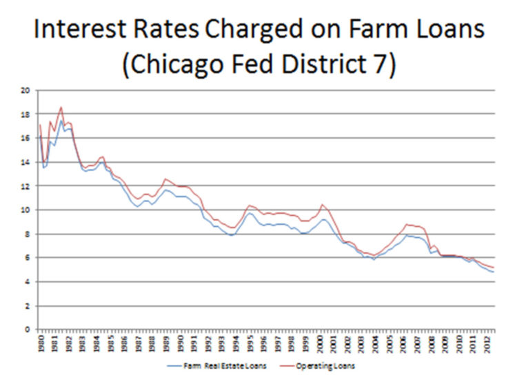 Figure 3. Interest Rates on Real Estate Loans – Chicago Federal Reserve Bank