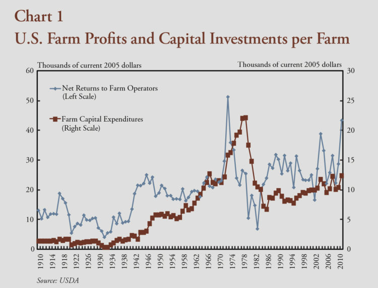 Chart 1. U.S. Farm Profits and Capital Investments per Farm
