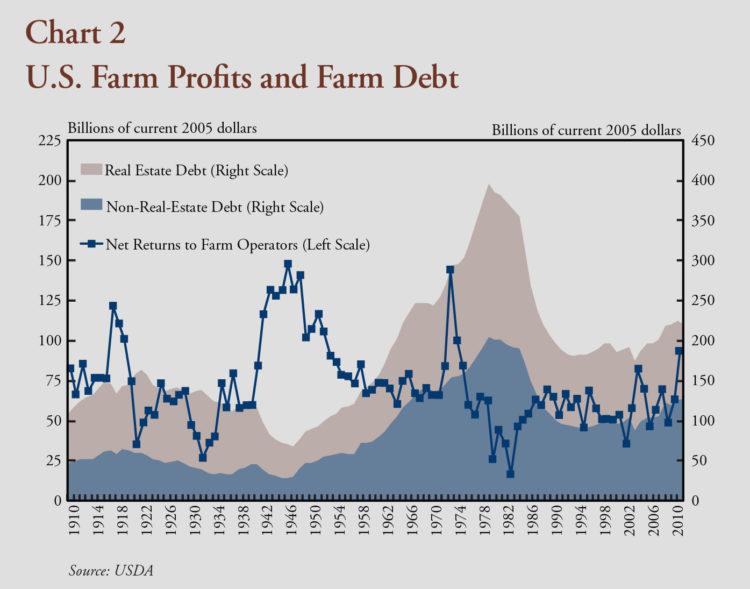 Chart 2. U.S. Farm Profits and Farm Debt