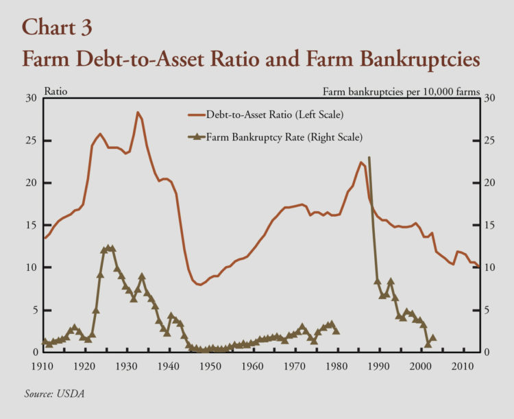 Chart 3. Farm Debt-to-Asset Ratio and Farm Bankruptcies
