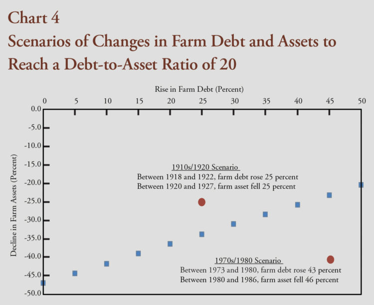 Chart 4. Scenarios of Changes in Farm Debt and Assets to Reach a Debt-to-Asset Ratio of 20