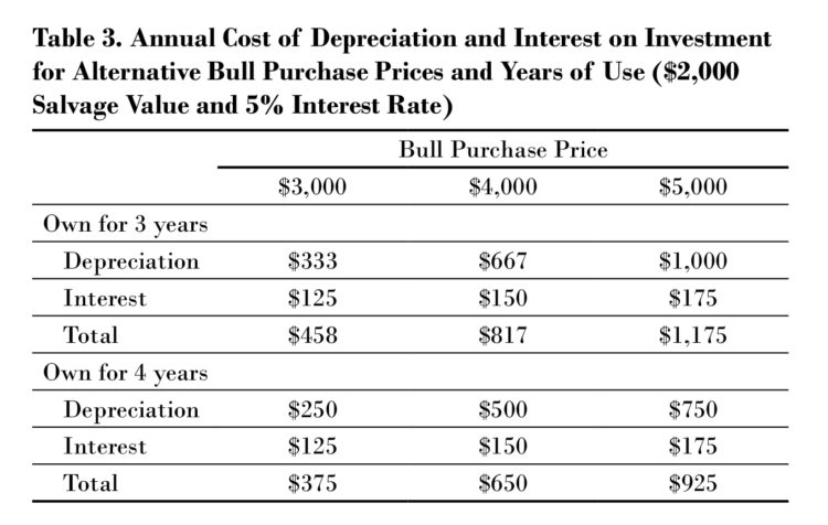 Table 3. Annual Cost of Depreciation and Interest on Investment for Alternative Bull Purchase Prices and Years of Use ($2,000 Salvage Value and 5% Interest Rate)