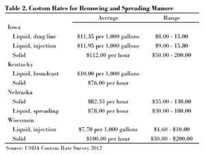 Table 2. Custom Rates for Removing and Spreading Manure