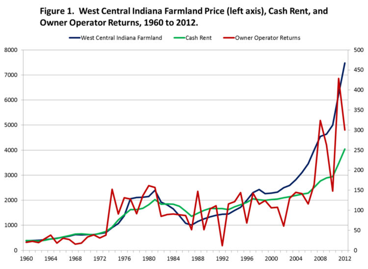 Figure 1. West Central Indiana Farmland Price, Cash Rent, and Owner Operator Returns, 1960 to 2012.