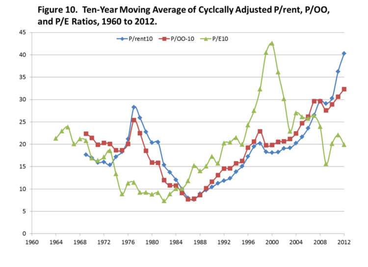 Figure 10. Ten-Year Moving Average of Cyclically Adjusted P/rent, P/OO, and P/E Ratios, 1960 to 2012.