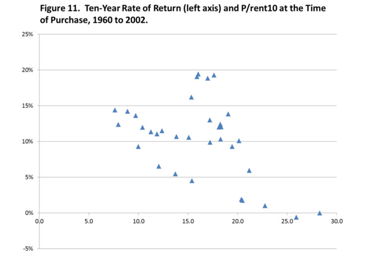 Figure 11. Ten-Year Rate of Return and P/rent10 at the Time of Purchase, 1960 to 2002.