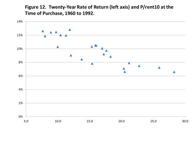 Figure 12. Twenty-Year Rate of Return and P/rent10 at the Time of Purchase, 1960 to 1992.