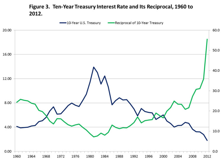 Figure 3. Ten-Year Treasury Interest Rate and Its Reciprocal, 1960 to 2012.