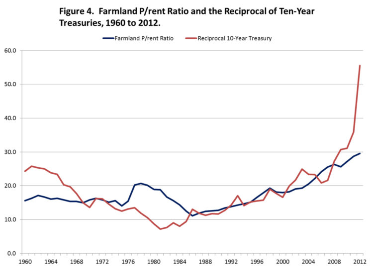 Figure 4. Farmland P/rent Ratio and the Reciprocal of Ten-Year Treasuries, 1960 to 2012.