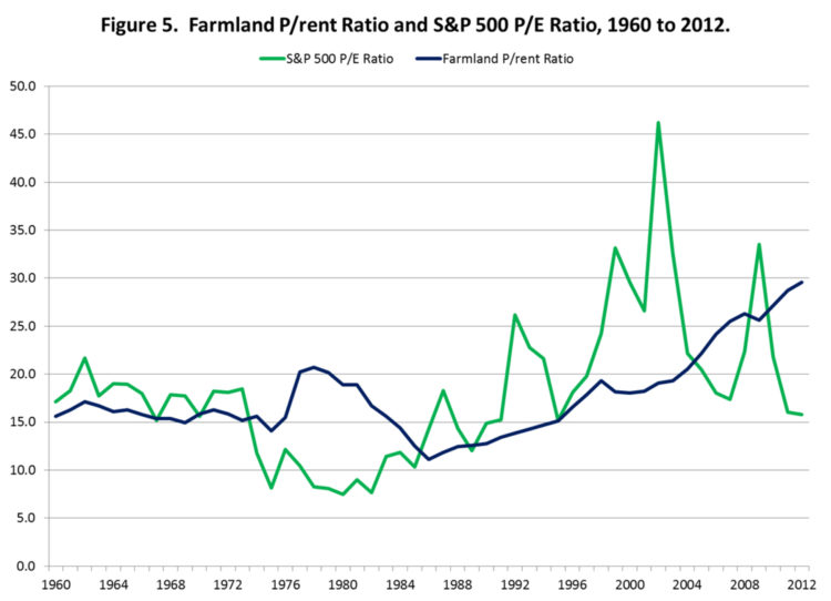 Figure 5. Farmland P/rent Ratio and S&P 500 P/E Ratio, 1960 to 2012.