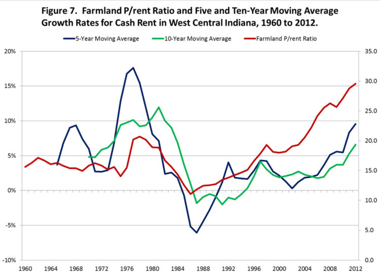 Figure 7. Farmland P/rent Ratio and Five and Ten-Year Moving Average Growth Rates for Cash Rent in West Central Indiana, 1960 to 2012.