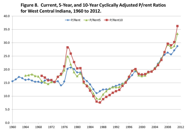 Figure 8. Current, 5-Year, and 10-Year Cyclically Adjusted P/rent Ratios for West Central Indiana, 1960 to 2012.