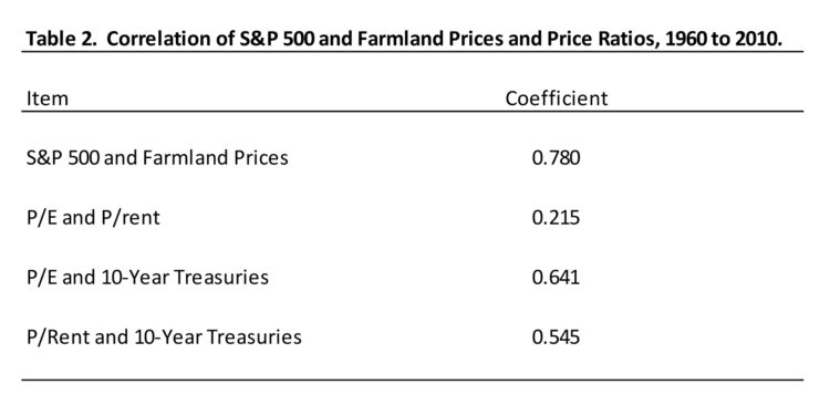 Table 2. Correlation of S&P 500 and Farmland Prices and Price Ratios, 1960 to 2010.