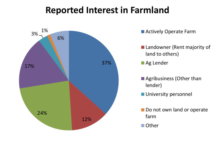 Figure 1. Participants' Stated Interest in Farmland Value, 98 respondents