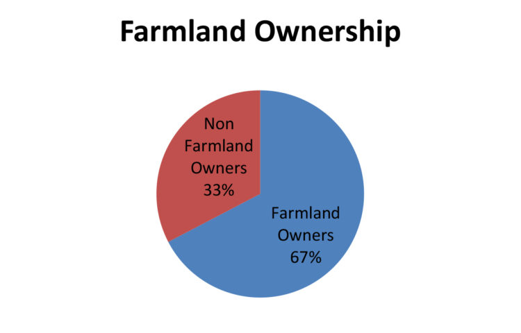 Figure 2. Proportion of participants owning farmland (as of the time of their attendance in March 2013), 98 respondents