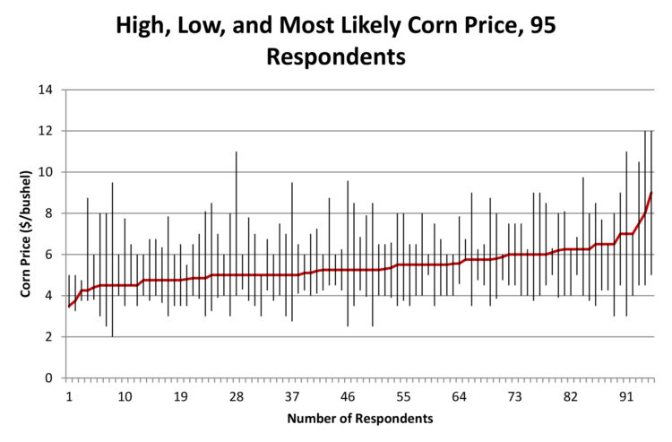 Figure 4. Distribution of Cash Corn price expectations for the next five years, 95 respondents, March 2013. (Responses presented are from the morning session of the program.)