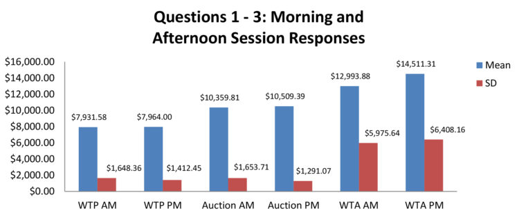 Figure 5. Question 1-3: Morning and Afternoon Session Resposes