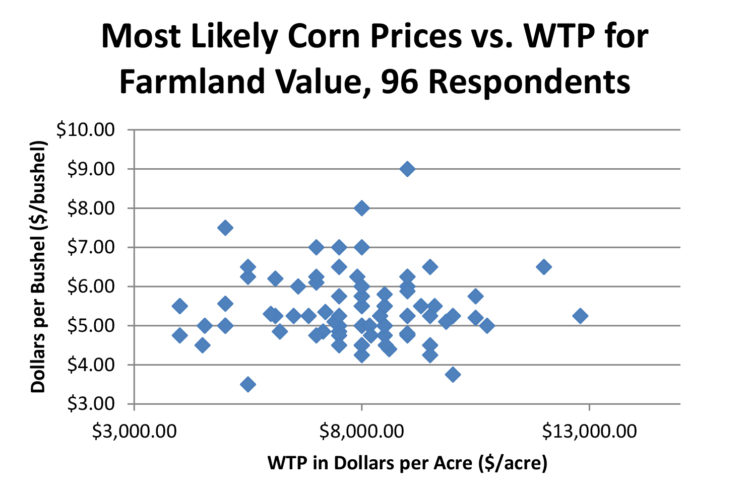Figure 6. Most likely corn price versus willingness to pay for farmland, 96 respondents, March 2013