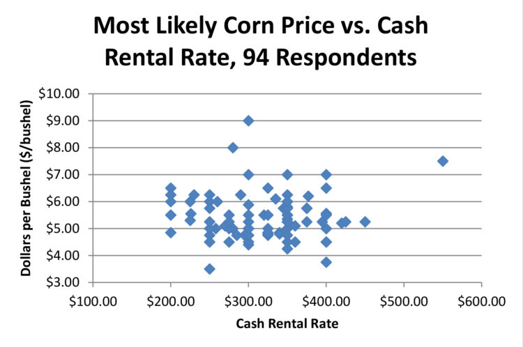 Figure 7. Most likely corn price versus cash rental rate, 94 respondents, March 2013