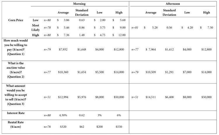 Table 1. Summary statistics from survey questions; morning versus afternoon program responses